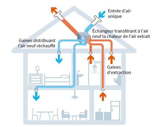 Ventilation mécanique contrôlée double flux (VMC)