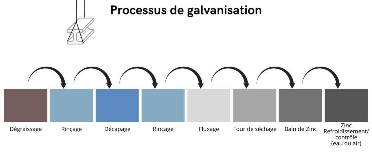 processus de galvanisation à chaud